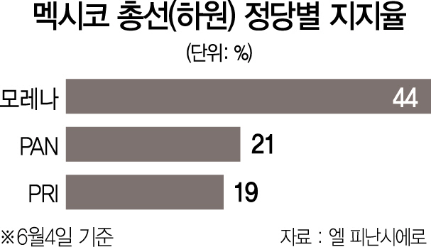 [7월 1일 멕시코 대선·총선]멕시코 역사상 최대 선거판...막강 신흥좌파가 온다