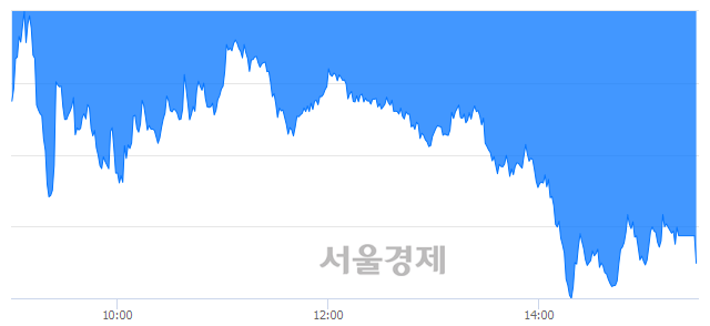 [마감 시황]  외국인의 '팔자' 기조.. 코스피 2314.24(▼27.79, -1.19%) 하락 마감