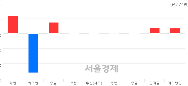 [마감 시황]  외국인의 '팔자' 기조.. 코스피 2314.24(▼27.79, -1.19%) 하락 마감