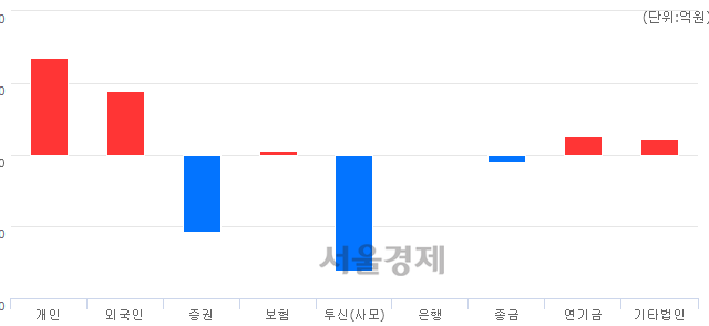 [마감 시황]  기관의 '팔자' 기조.. 코스닥 810.20(▼16.49, -1.99%) 하락 마감