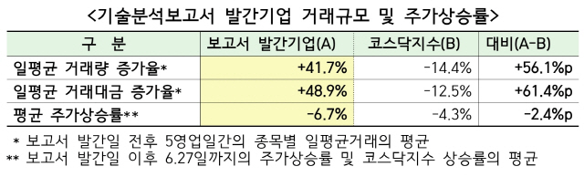 코스닥 기술분석보고서 총 8,792건 조회... 하루 평균 거래량·대금 증가