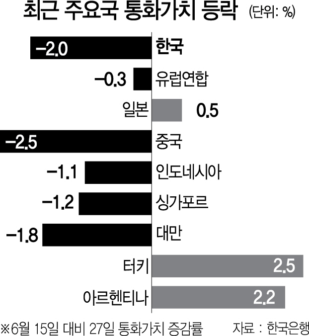 ① 무역전쟁 격화에 돈 빼는 外人...환율 상승속도 30개국 중 3위