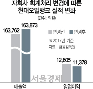 2916A21 자회사 회계처리 변경에 따른