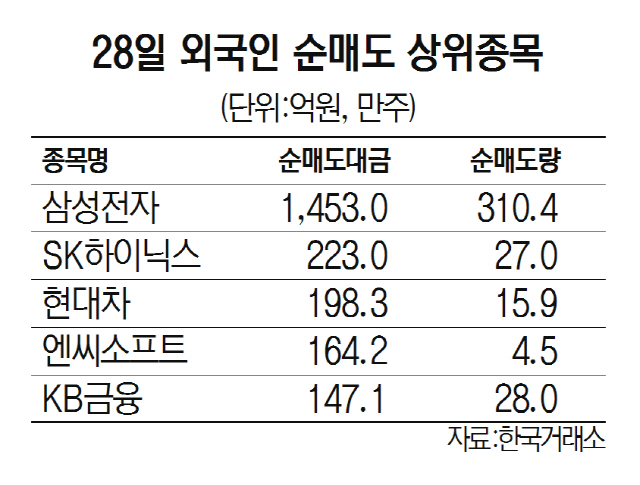 28일 외국인 순매도 상위종목