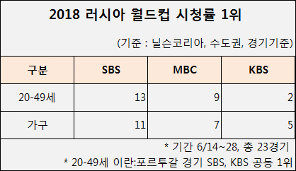 SBS 배성재X박지성, 러시아 월드컵 조별예선 시청률 1위…2049 잡았다