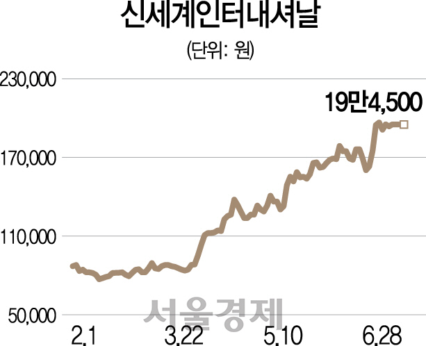 '화장 잘 먹은' 신세계인터내셔날 더 예뻐진다