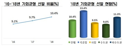 4년제 대학 신입생, 기회균형 선발 늘어…일반고 출신은 줄어