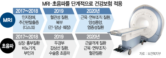 MRI·초음파 건강보험 단계적 적용/서울경제DB[보건복지부 제공]