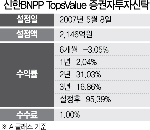 [펀드줌인-신한BNPP TopsValue 투자신탁]철저한 리스크관리...3년 수익률 16%