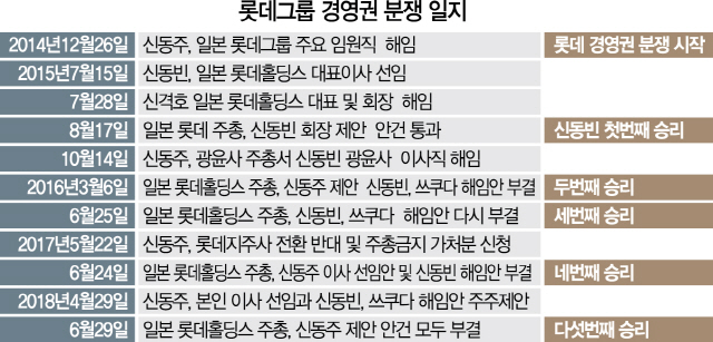 [한일 롯데 경영권 분쟁 사실상 '마침표'] '옥중' 신동빈에 주주들 신뢰 굳건…한일 '원톱 체제' 굳혔다