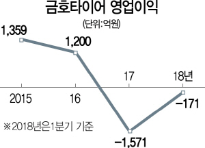 3015A17 금호타이어영업이익