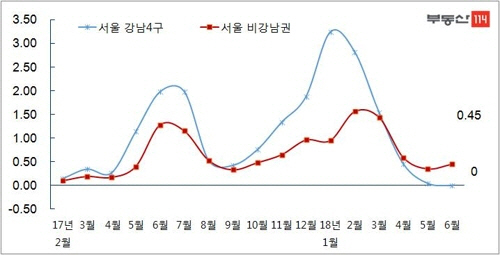 서울 비강남권 아파트값 상승률, 3개월 연속 강남4구 앞질러