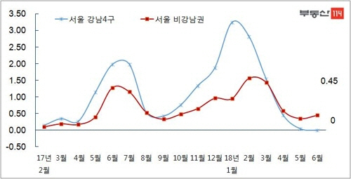 서울 비강남권 VS 강남4구 아파트 매매 월간 변동률 [부동산114 제공]