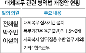 '대체복무, 재난 복구 등 고난도 분야에 복무기간도 현역병 1.5~2배'