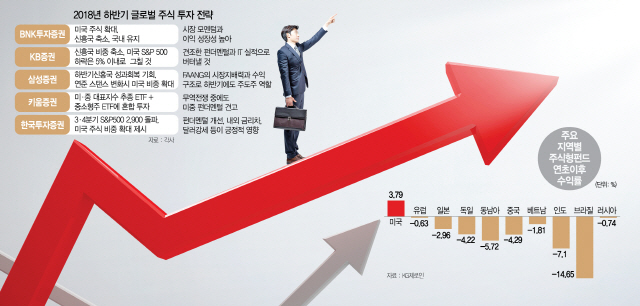 0215b2 2018년 하반기 글로벌 주식 투자 전략