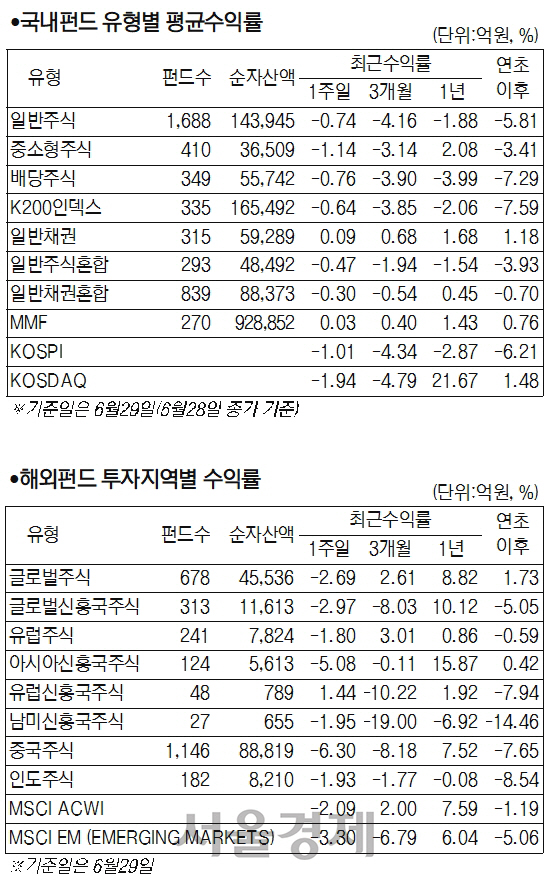 [서경펀드닥터]무역갈등에 글로벌 증시 '긴장'...해외주식형 평균 3.8% 떨어져