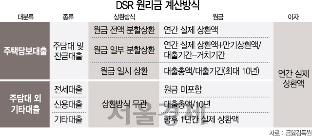 '차주 열두명 중 한명이 高DSR'...하반기 신용대출 거절 늘어날까