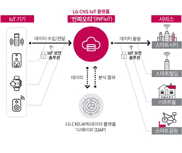 LG CNS 사물인터넷(IoT) 플랫폼 ‘인피오티(INFioT)’ 구성도./사진제공=LG CNS