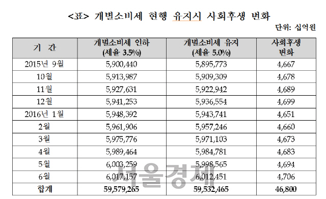 산업연 '자동차 개소세 인하, 새수 25억원 줄지만 경제적 효과는 46조'