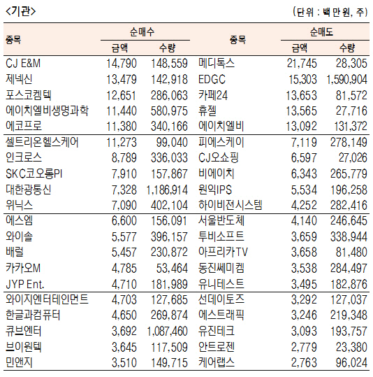 [표]주간 코스닥 기관·외국인 순매수·도 상위종목(6월 25일~29일)