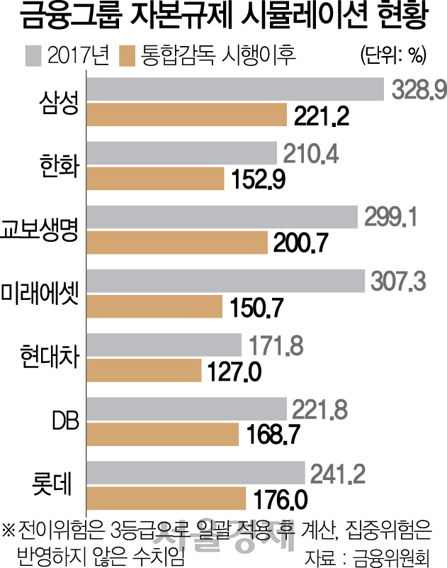 삼성·현대차 금융계열사 자본확충 비상