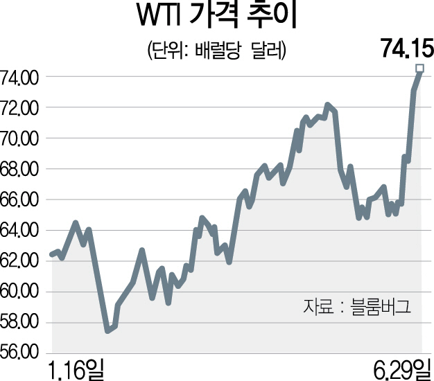 0215A12 WTI 가격 추이