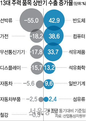 수출 한달만에 마이너스...남은 날개마저 꺾이나