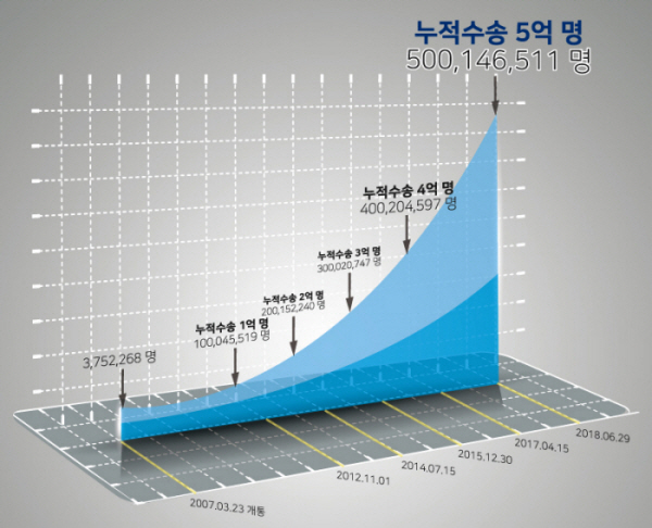 공항철도 연도별 이용 실적 (자료제공=공항철도)