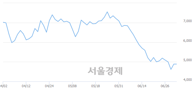 <코>세화피앤씨, 10.95% 오르며 체결강도 강세로 반전(195%)