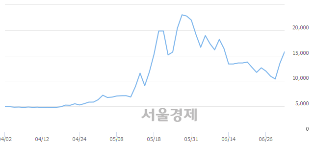 <유>성신양회우, 전일 대비 10.37% 상승.. 일일회전율은 38.32% 기록