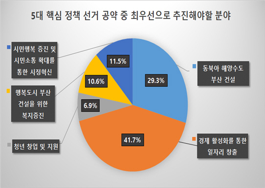 5대 핵심 정책 선거 공약 중 최우선으로 추진해야 하는 분야./사진제공=부산상공회의소