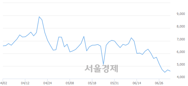 <유>선도전기, 매도잔량 928% 급증