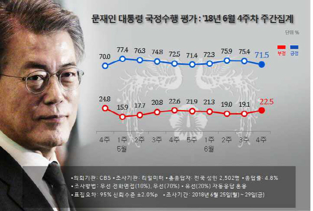 文대통령 지지율 71.5%로 3.9%p↓…JP 훈장·경제정책 영향