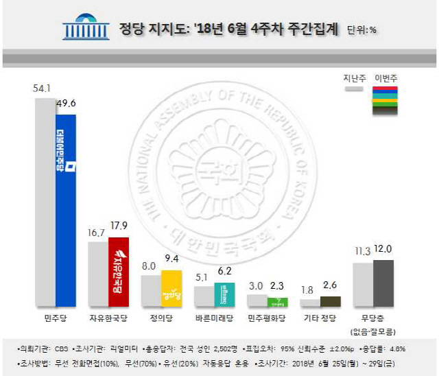 文대통령 지지율 71.5%로 3.9%p↓…JP 훈장·경제정책 영향