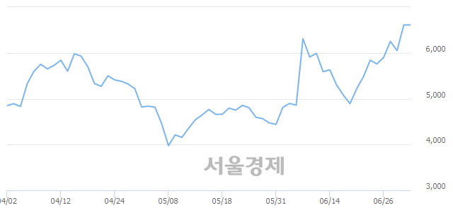 <코>지엘팜텍, 매도잔량 362% 급증