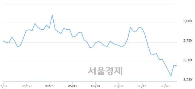 <코>스맥, 5.35% 오르며 체결강도 강세 지속(212%)