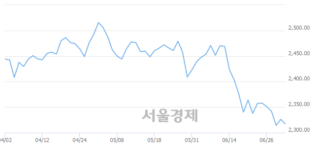 오전 9:30 현재 코스피는 42:58으로 매수우위, 매수강세 업종은 전기가스업(1.58%↓)