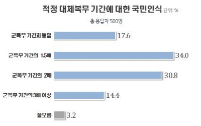 국민 3명 중 2명가량은 대체복무제를 도입할 경우 일반 군 복무 기간의 1.5배에서 2배 정도가 적정하다고 느끼는 것으로 2일 조사됐다. /연합뉴스