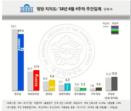 문재인 대통령의 국정 수행 지지율이 2주째 하락해 70%대 초반으로 떨어졌다는 여론조사 결과가 2일 발표됐다. /리얼미터 제공