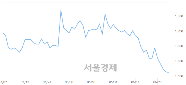 <유>신성이엔지, 장중 신저가 기록.. 1,420→1,415(▼5)