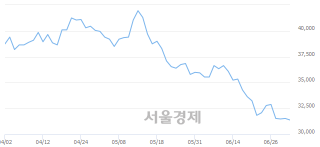 <유>한화, 장중 신저가 기록.. 31,250→30,850(▼400)