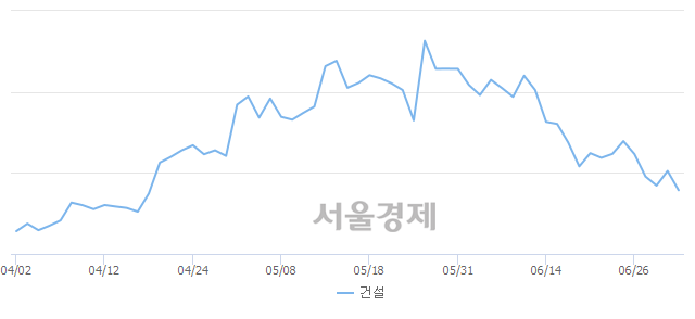 오후 12:30 현재 코스피는 40:60으로 매수우위, 매수강세 업종은 운수창고업(1.97%↓)