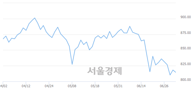 오전 10:00 현재 코스닥은 44:56으로 매수우위, 매수강세 업종은 운송업(1.26%↓)