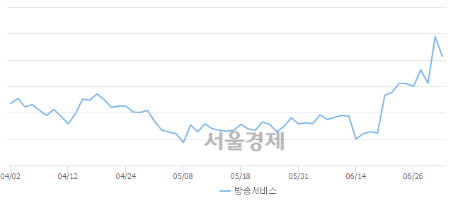 오전 10:00 현재 코스닥은 44:56으로 매수우위, 매수강세 업종은 운송업(1.26%↓)