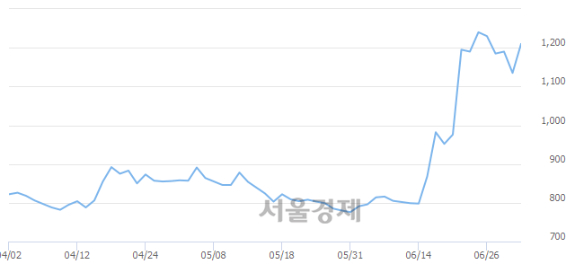 <코>삼우엠스, 전일 대비 9.69% 상승.. 일일회전율은 3.13% 기록