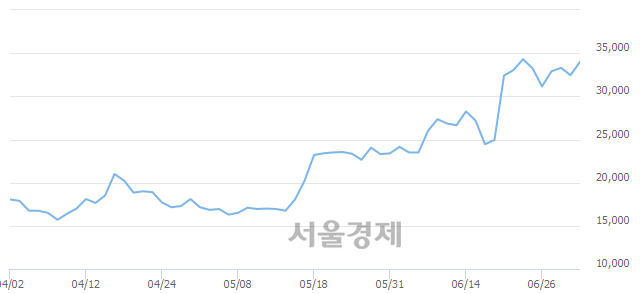 <유>삼화전기, 장중 신고가 돌파.. 35,600→36,000(▲400)