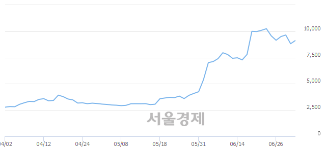 <유>웰바이오텍, 4.99% 오르며 체결강도 강세 지속(136%)