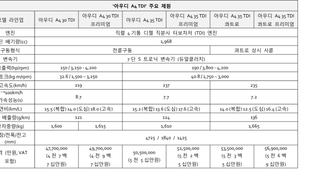 ‘아우디 A4 TDI’ 주요 제원