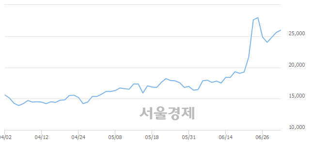 <코>비즈니스온, 3.13% 오르며 체결강도 강세로 반전(100%)