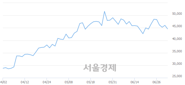 <유>GS건설, 매도잔량 351% 급증